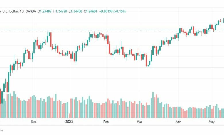 تحليل الباوند دولار-GBPUSD-15-5-2023