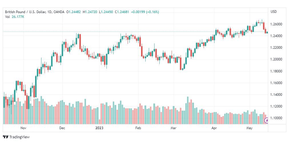 تحليل الباوند دولار-GBPUSD-15-5-2023