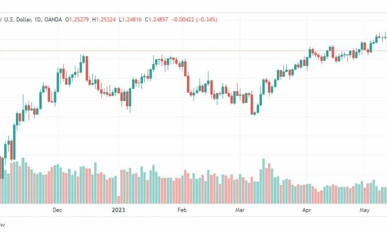تحليل الباوند دولار-GBPUSD-16-5-2023