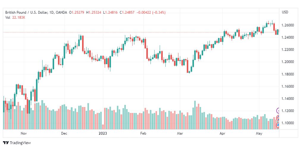 تحليل الباوند دولار-GBPUSD-16-5-2023