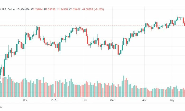 تحليل الباوند دولار-GBPUSD-17-5-2023