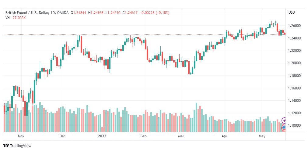 تحليل الباوند دولار-GBPUSD-17-5-2023