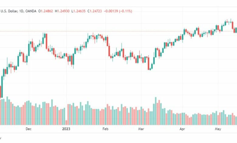 تحليل الباوند دولار-GBPUSD-18-5-2023