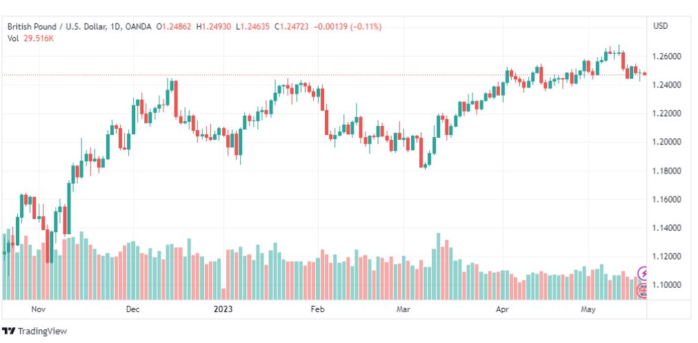تحليل الباوند دولار-GBPUSD-18-5-2023