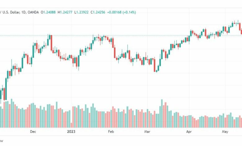 تحليل الباوند دولار-GBPUSD-19-5-2023