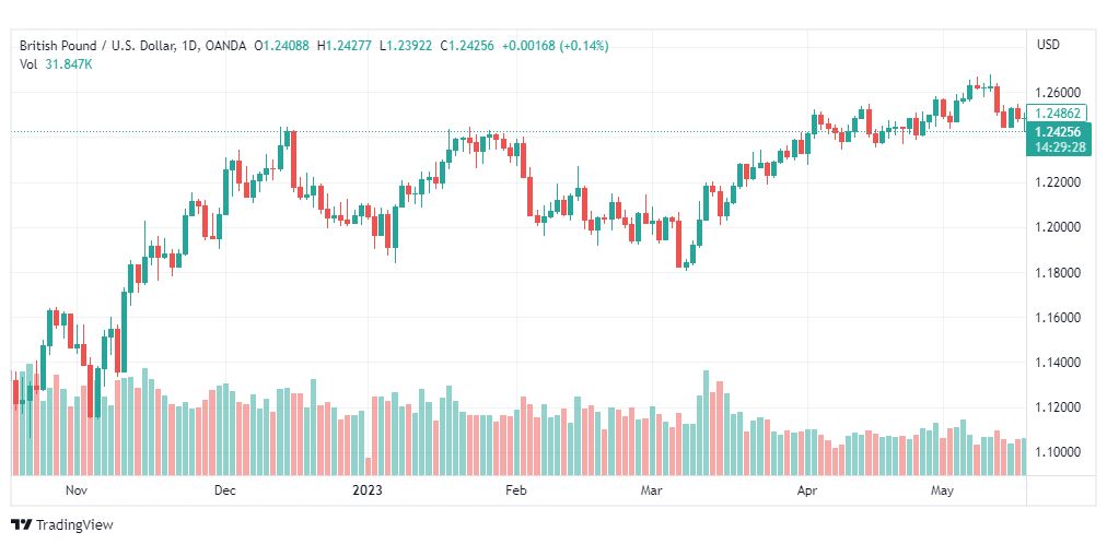 تحليل الباوند دولار-GBPUSD-19-5-2023