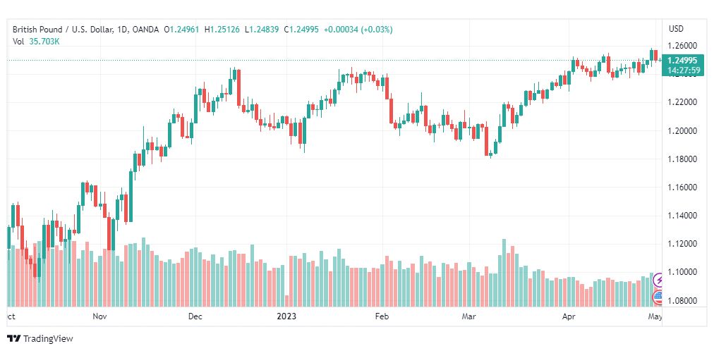 تحليل الباوند دولار-GBPUSD-2-5-2023
