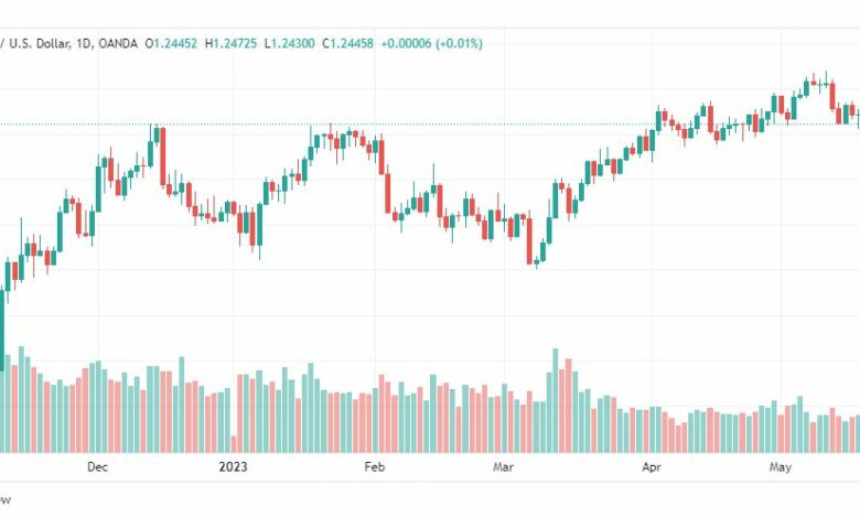 تحليل الباوند دولار-GBPUSD-22-5-2023