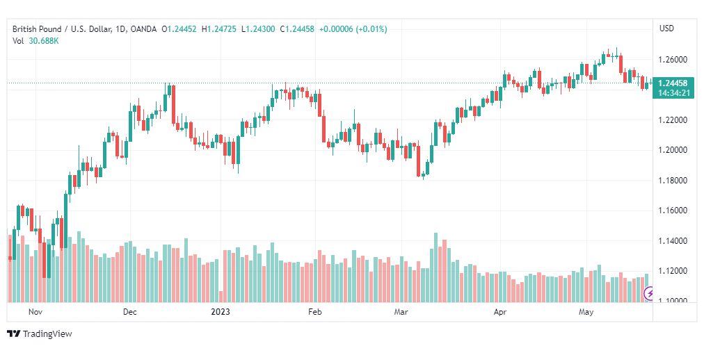 تحليل الباوند دولار-GBPUSD-22-5-2023