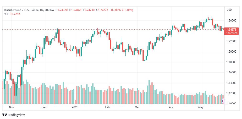تحليل الباوند دولار-GBPUSD-23-5-2023