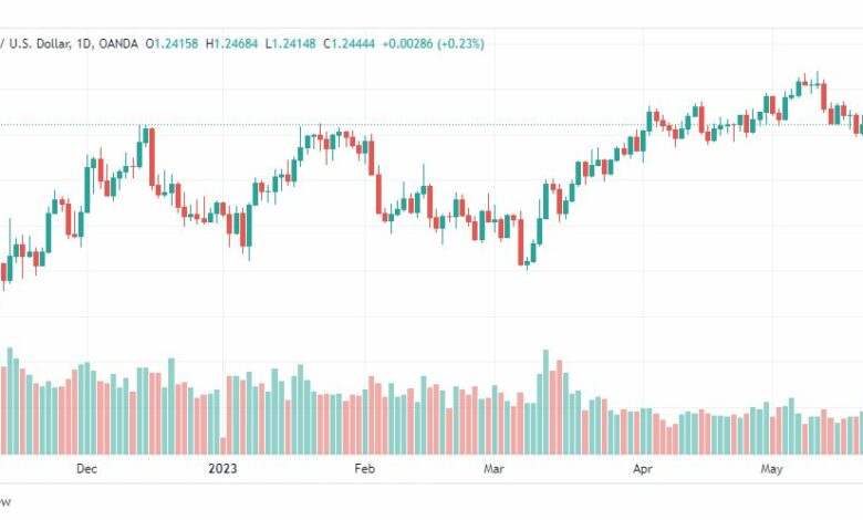 تحليل الباوند دولار-GBPUSD-24-5-2023