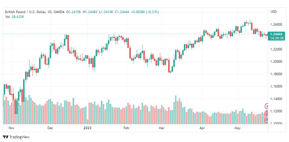 تحليل الباوند دولار-GBPUSD-24-5-2023