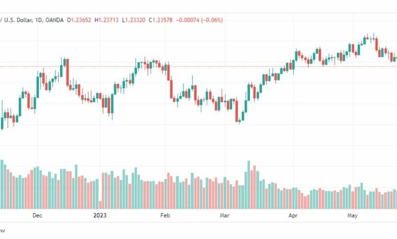 تحليل الباوند دولار-GBPUSD-25-5-2023