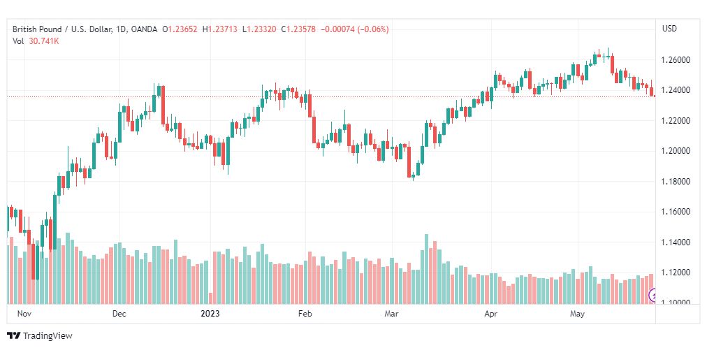 تحليل الباوند دولار-GBPUSD-25-5-2023