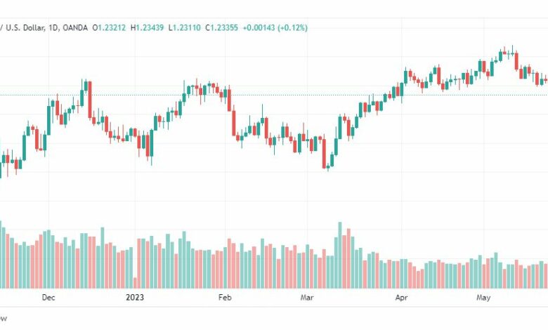 تحليل الباوند دولار-GBPUSD-26-5-2023