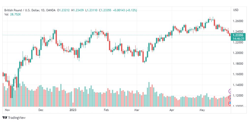 تحليل الباوند دولار-GBPUSD-26-5-2023