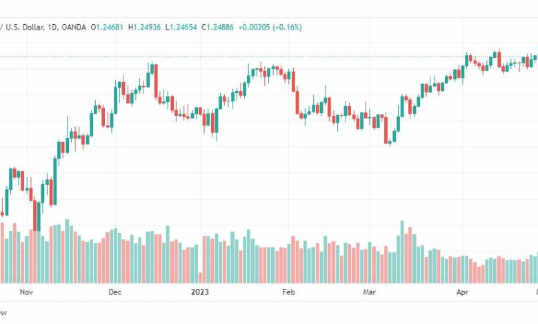تحليل الباوند دولار-GBPUSD-3-5-2023