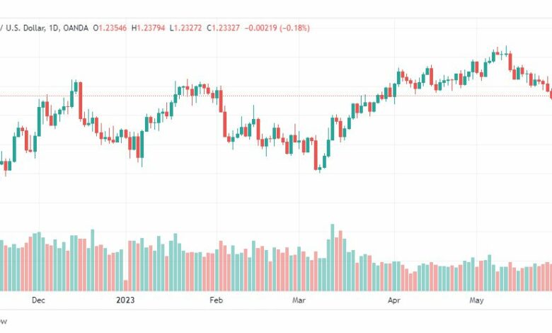 تحليل الباوند دولار-GBPUSD-30-5-2023
