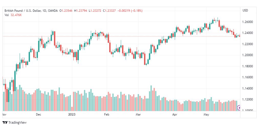 تحليل الباوند دولار-GBPUSD-30-5-2023