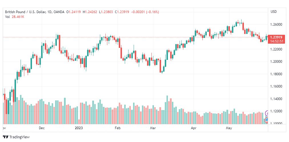 تحليل الباوند دولار-GBPUSD-31-5-2023
