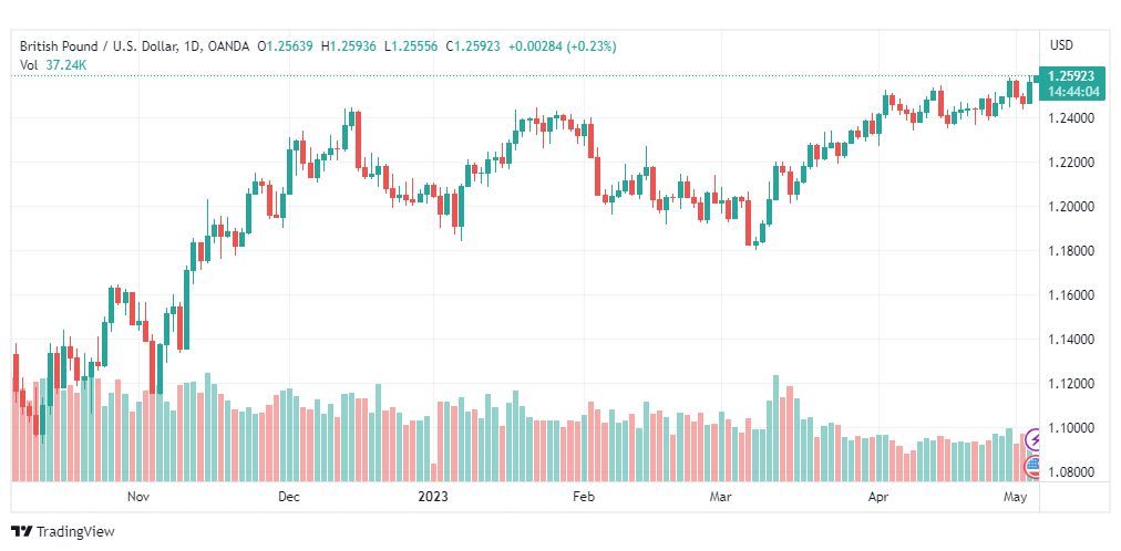 تحليل الباوند دولار-GBPUSD-4-5-2023