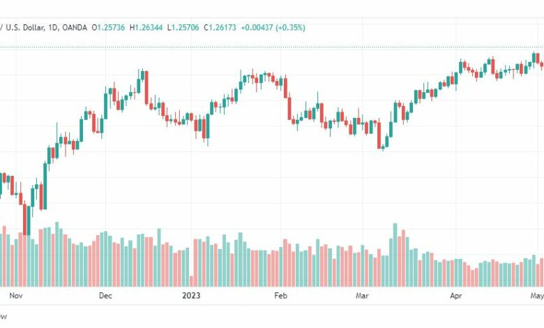 تحليل الباوند دولار-GBPUSD-5-5-2023