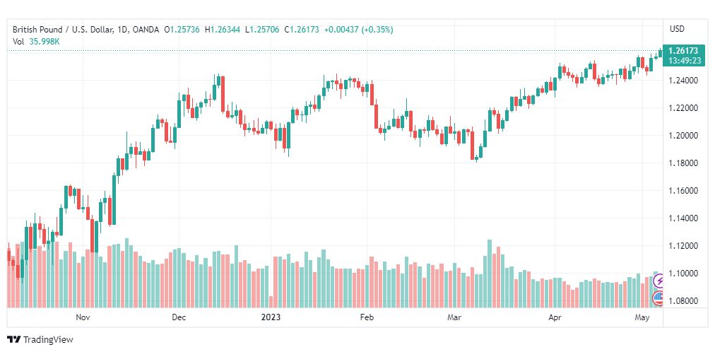 تحليل الباوند دولار-GBPUSD-5-5-2023