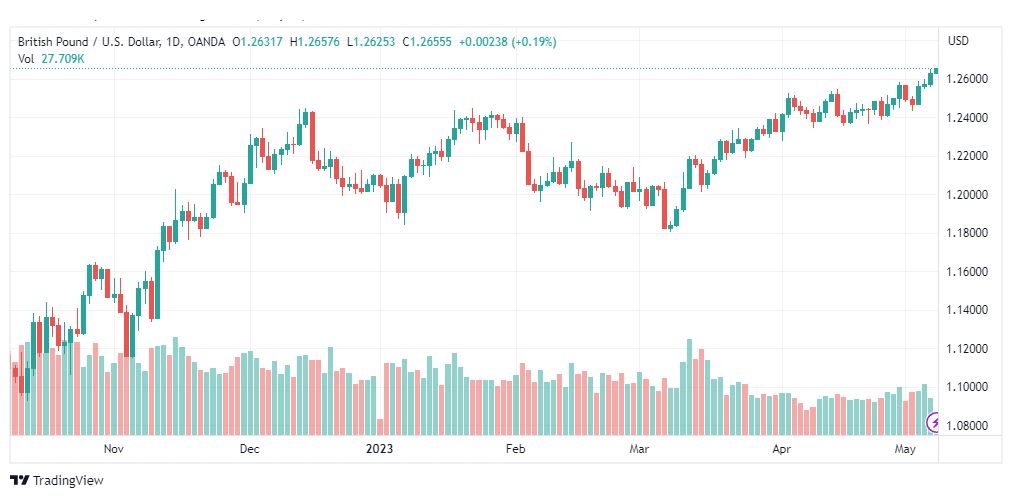 تحليل الباوند دولار-GBPUSD-8-5-2023