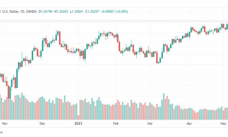 تحليل الباوند دولار-GBPUSD-9-5-2023