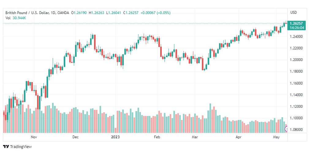 تحليل الباوند دولار-GBPUSD-9-5-2023