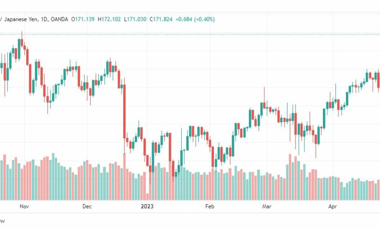 تحليل الباوند ين-GBPJPY-1-5-2023