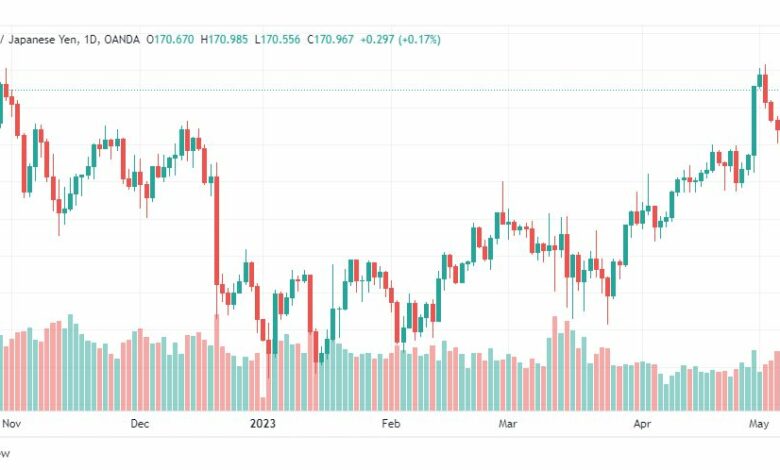 تحليل الباوند ين-GBPJPY-10-5-2023