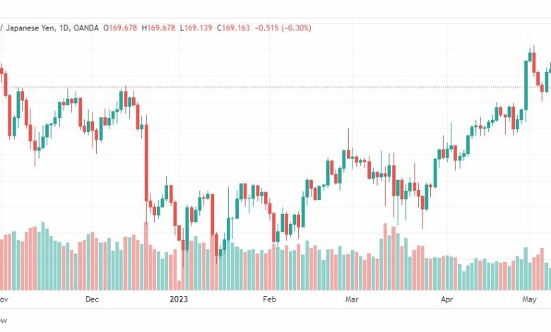 تحليل الباوند ين-GBPJPY-11-5-2023