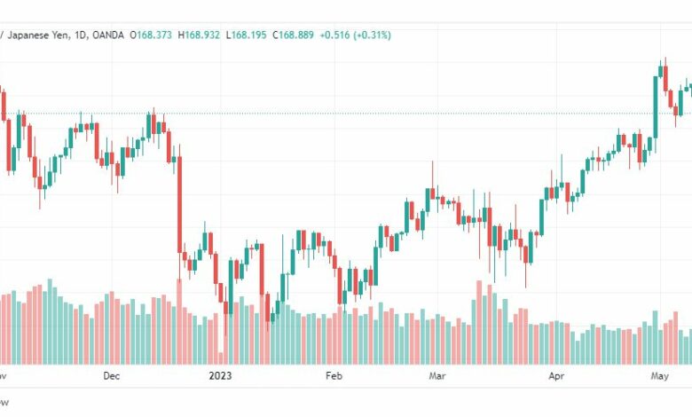 تحليل الباوند ين-GBPJPY-12-5-2023