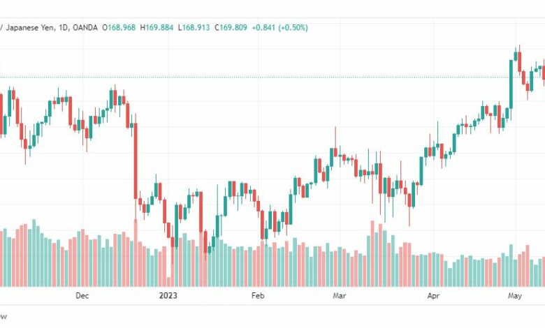 تحليل الباوند ين-GBPJPY-15-5-2023