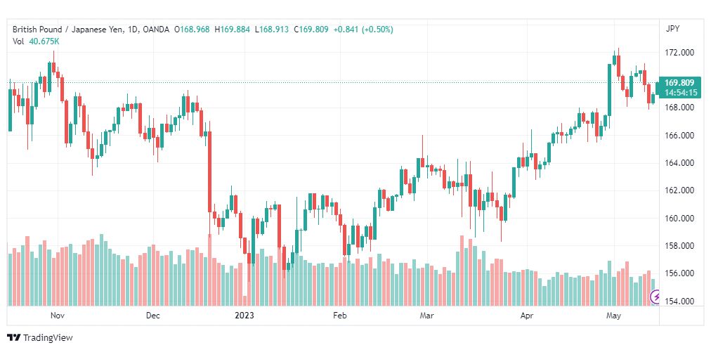 تحليل الباوند ين-GBPJPY-15-5-2023