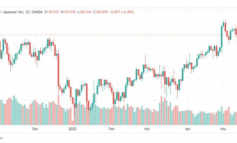 تحليل الباوند ين-GBPJPY-16-5-2023