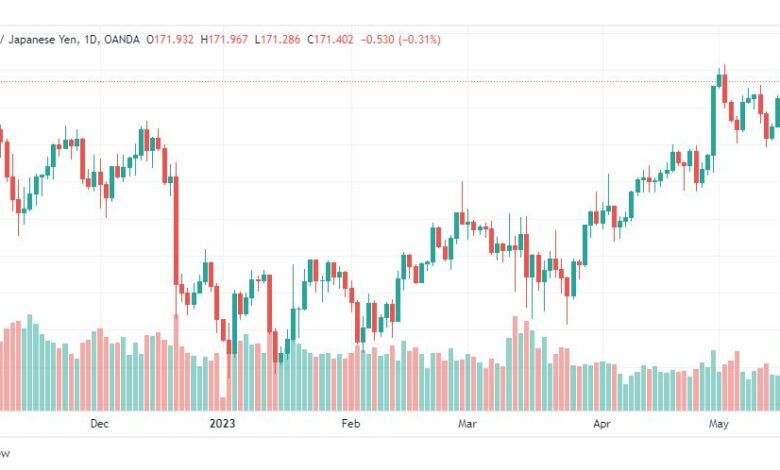 تحليل الباوند ين-GBPJPY-18-5-2023