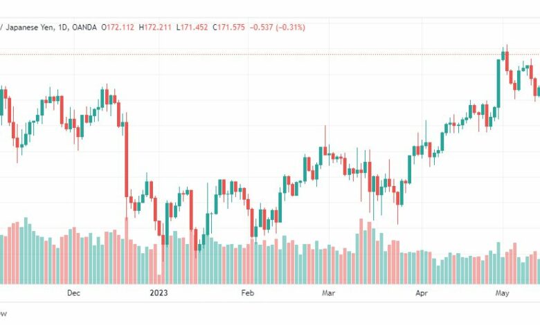 تحليل الباوند ين-GBPJPY-19-5-2023