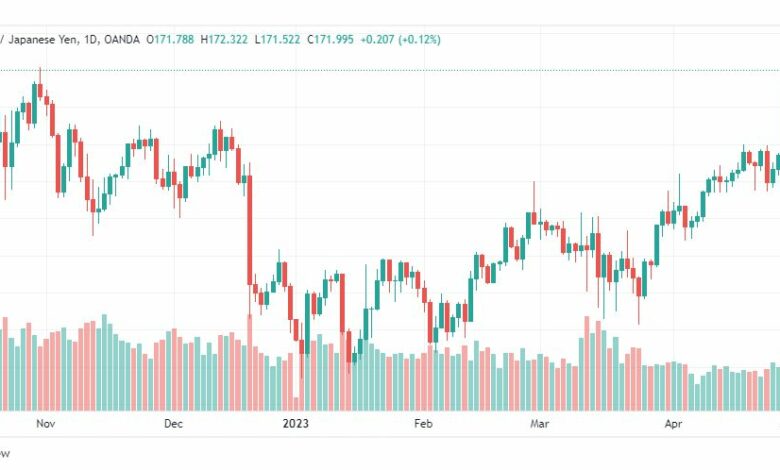 تحليل الباوند ين-GBPJPY-2-5-2023