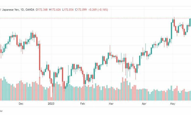 تحليل الباوند ين-GBPJPY-23-5-2023