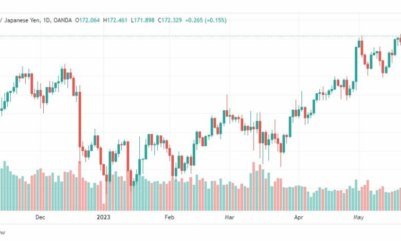 تحليل الباوند ين-GBPJPY-24-5-2023