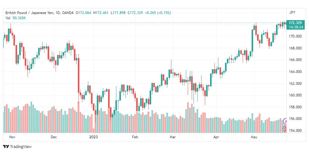 تحليل الباوند ين-GBPJPY-24-5-2023