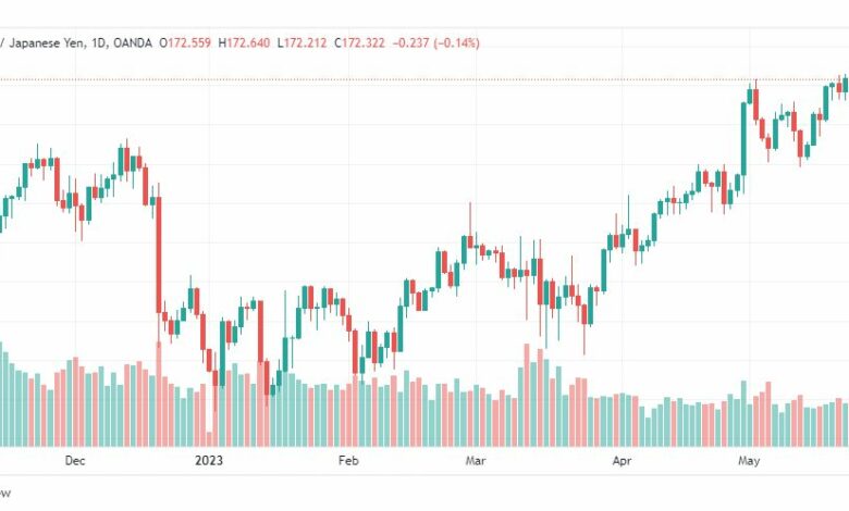 تحليل الباوند ين-GBPJPY-26-5-2023