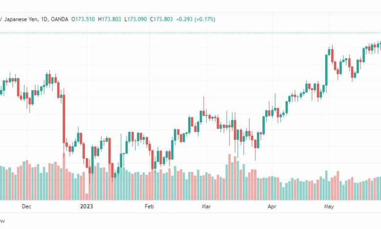 تحليل الباوند ين-GBPJPY-30-5-2023