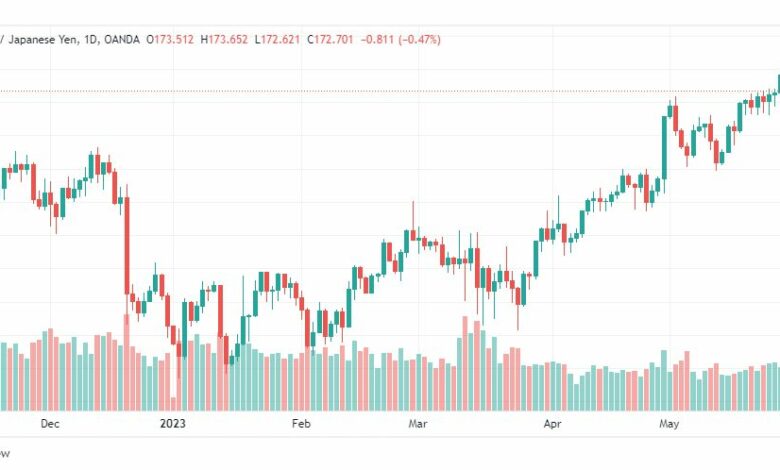 تحليل الباوند ين-GBPJPY-31-5-2023