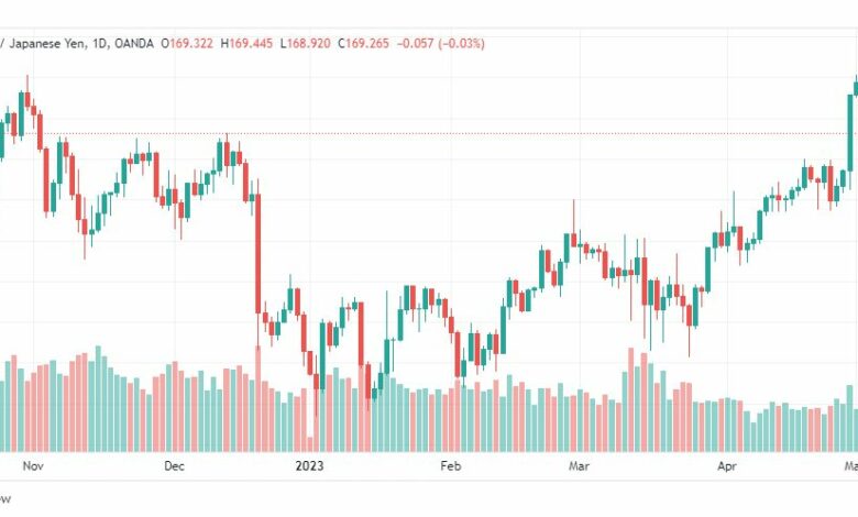 تحليل الباوند ين-GBPJPY-4-5-2023