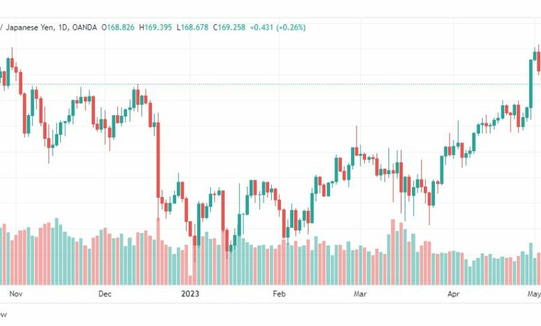 تحليل الباوند ين-GBPJPY-5-5-2023