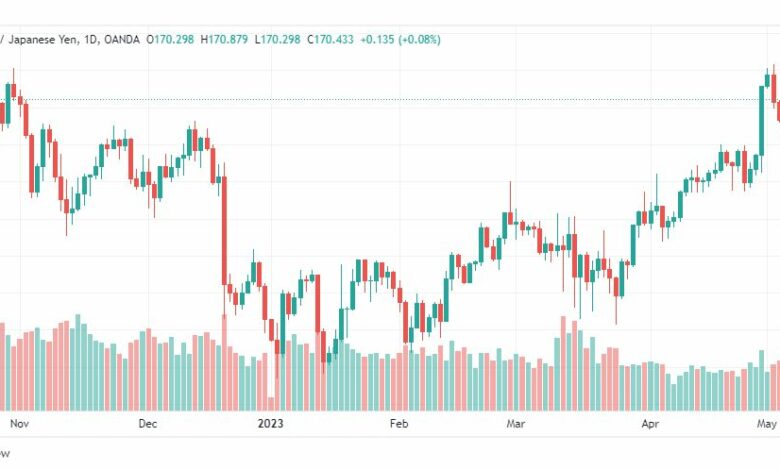 تحليل الباوند ين-GBPJPY-8-5-2023