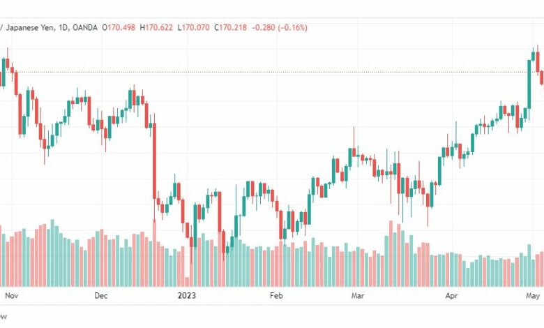 تحليل الباوند ين-GBPJPY-9-5-2023